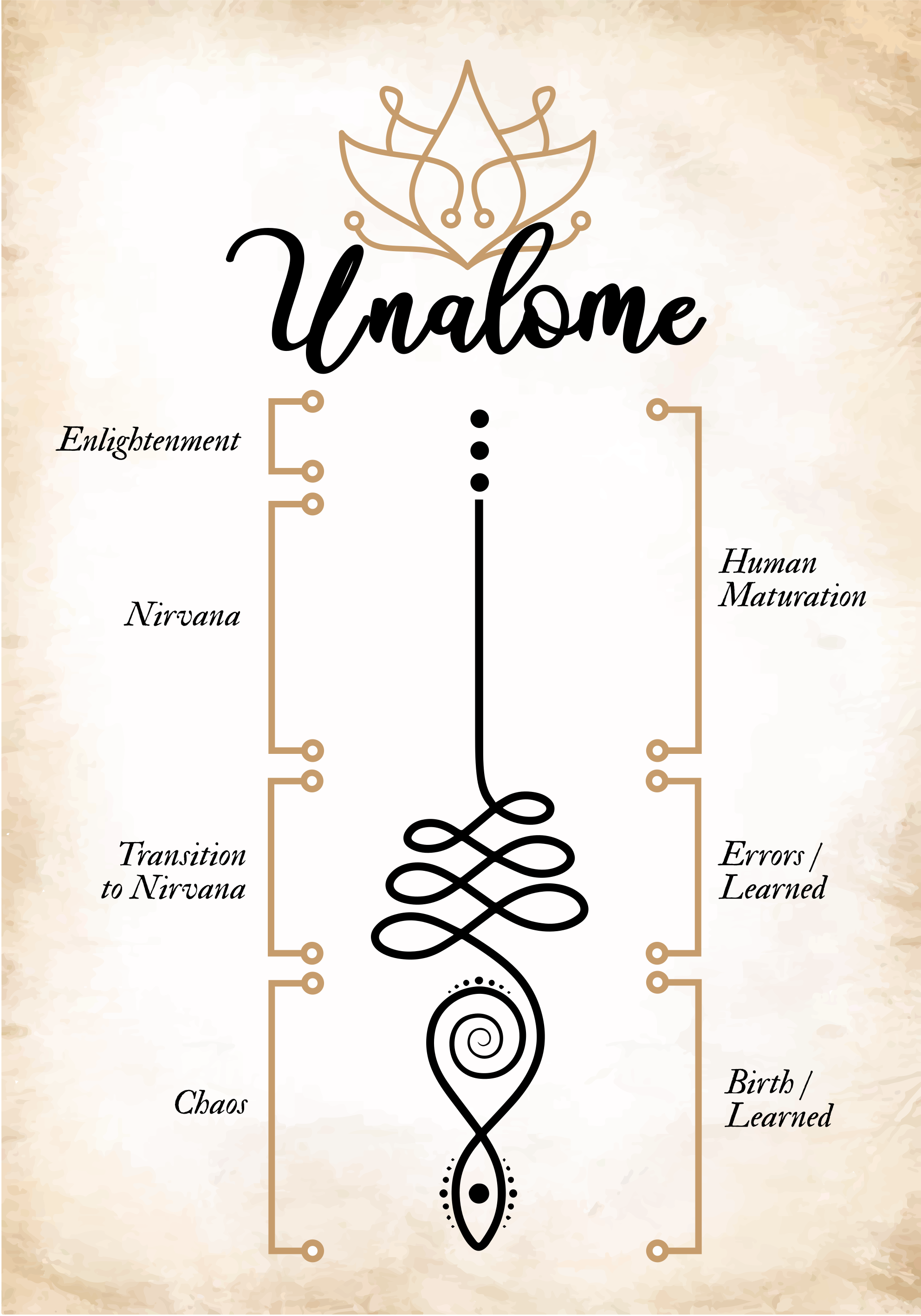 Poster zen significado de UnalomeUnalome significa el camino sinu - TenVinilo